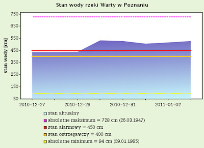 Alarm przeciwpowodziowy dla powiatu poznańskiego