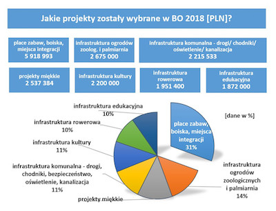 Budżety obywatelskie coraz popularniejsze