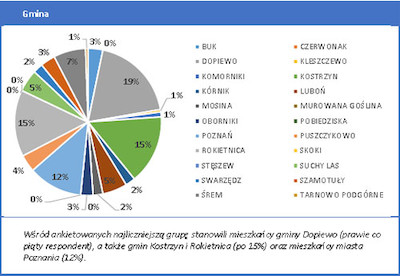Konsultacje społeczne w gminach Metropolii Poznań - wyniki badania