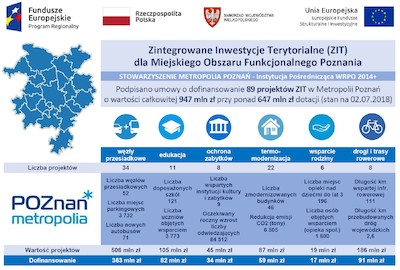 Już 89 metropolitalnych projektów z dofinansowaniem ZIT na łączną kwotę ponad 647 mln zł