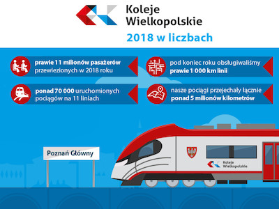 Rekordowy rok w Kolejach Wielkopolskich