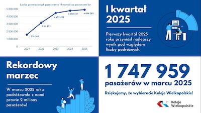 Rekordowe wyniki przewozowe Kolei Wielkopolskich – rosnące wyzwania taborowe