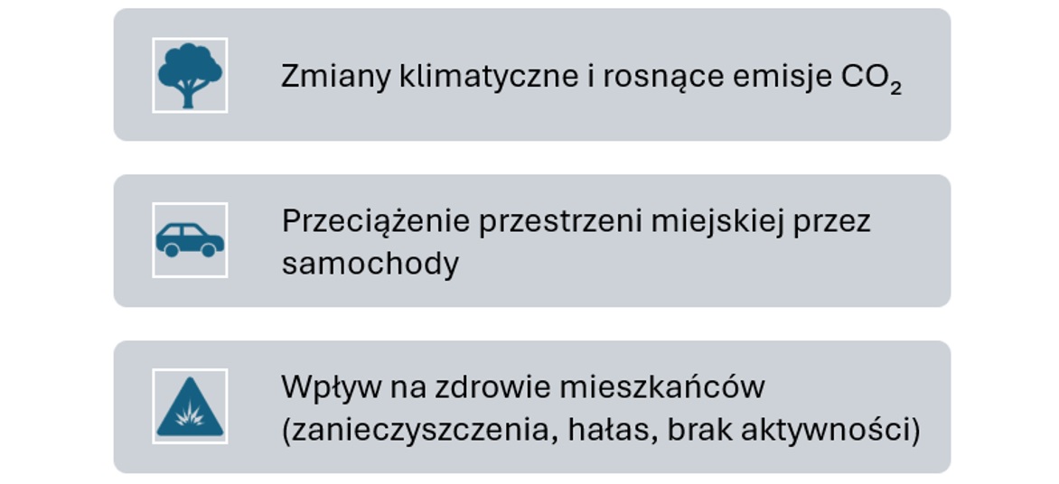 Wzrost emisji CO₂ przyczynia się do pogłębiania zmian klimatycznych, co stanowi globalne wyzwanie. Równocześnie coraz większa liczba samochodów przeciąża miejską przestrzeń, ograniczając dostępność terenów publicznych i pogarszając jakość życia. Dodatkowo, zanieczyszczenia powietrza, hałas i brak codziennej aktywności fizycznej negatywnie wpływają na zdrowie mieszkańców. Potrzebne są zrównoważone rozwiązania transportowe, które poprawią warunki życia w miastach.